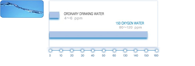 150 oxygen-rich water