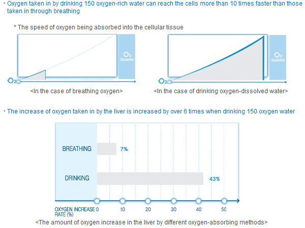 drinking 150 oxygen-rich water