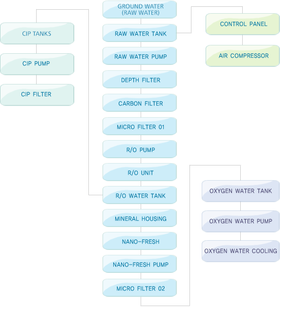 150 oxygen water treatment system