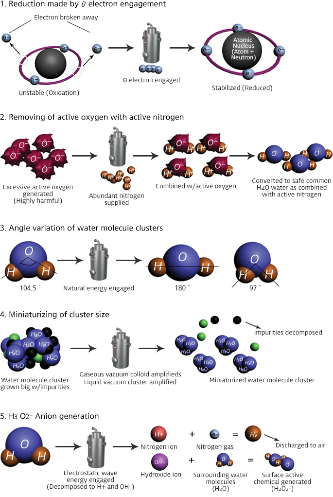 Principle of LCR Circulated Filtration System