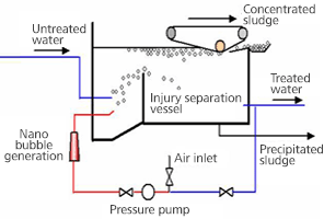 nano-micro bubble method