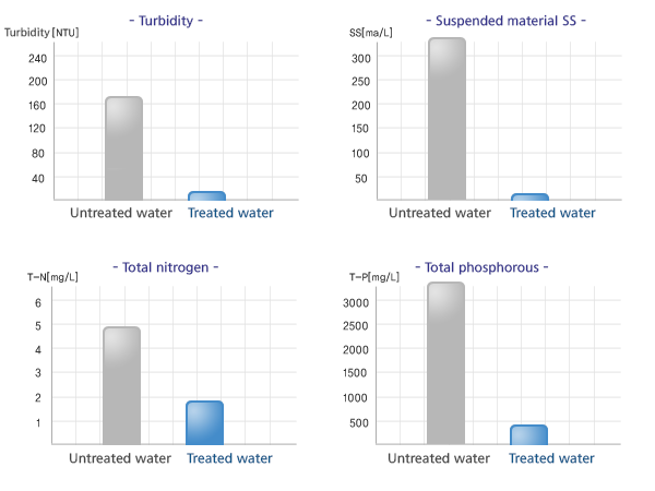 Result of the application
