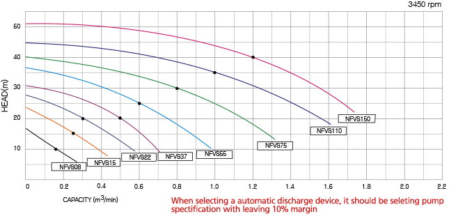 Selection chart