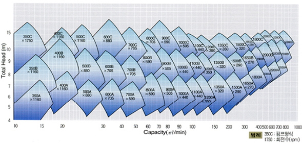 Selection chart