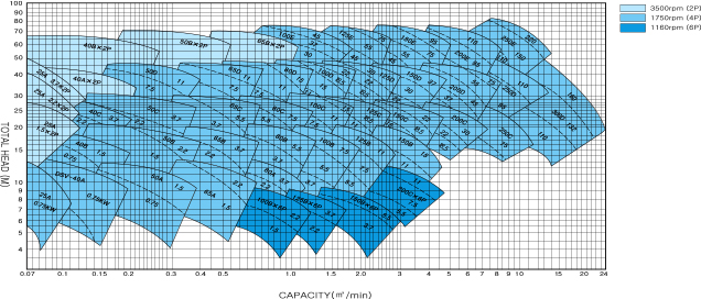 Selection chart